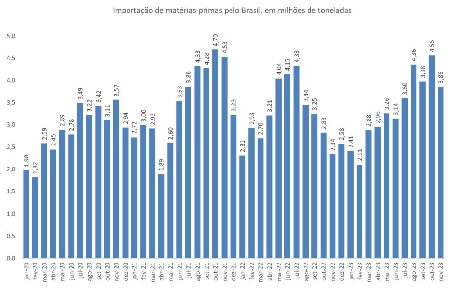 preço de importação de fertilizantes