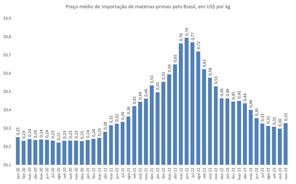 preço de importação de fertilizantes