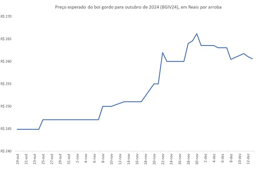 preço futuro do boi gordo