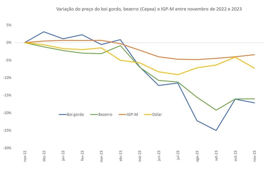 preço do boi gordo