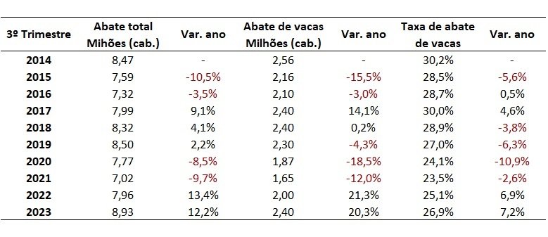 taxa de abate de vacas