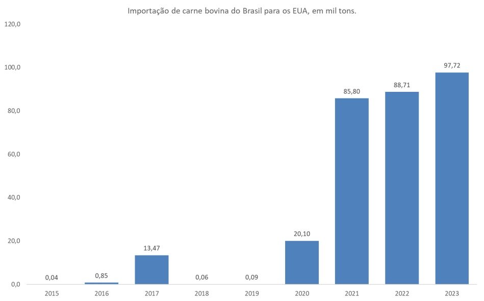 importação de carne bovina