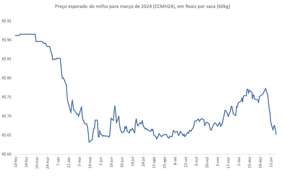 preço futuro do milho