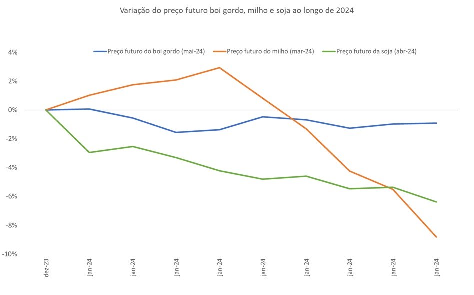 mercado futuro do boi gordo