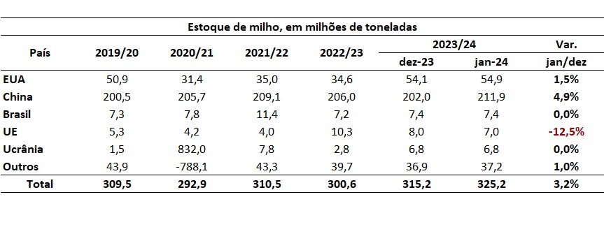 estoque mundial de milho