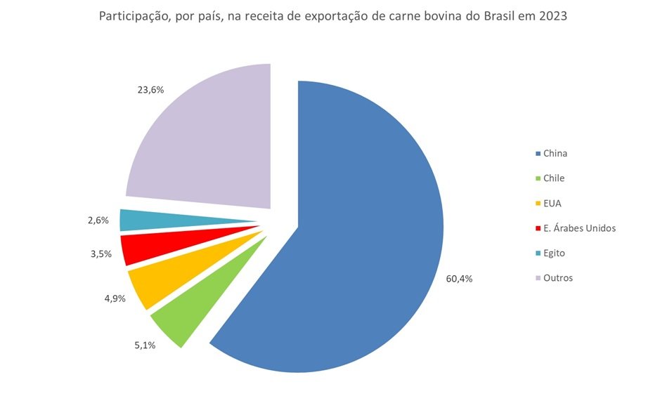 principais importadores de carne bovina