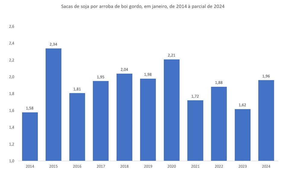 soja por arroba de boi