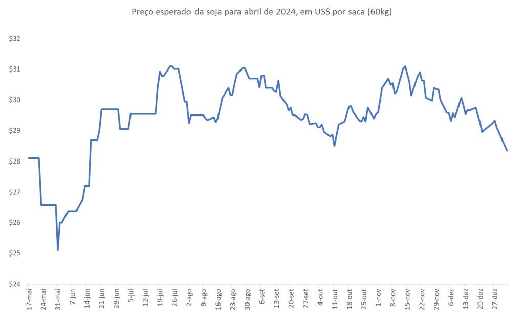 preço futuro da soja