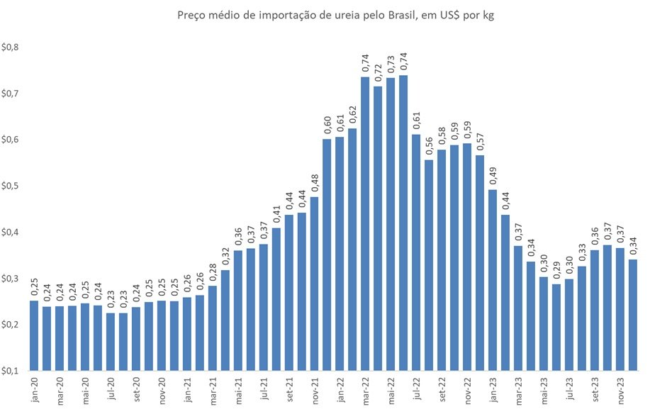 preço da ureia importada