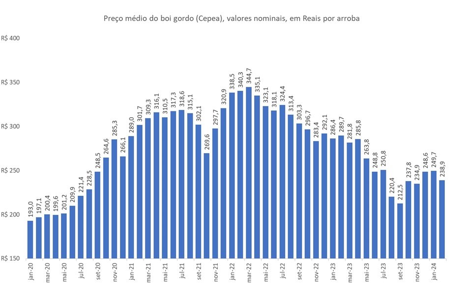 preço do boi gordo