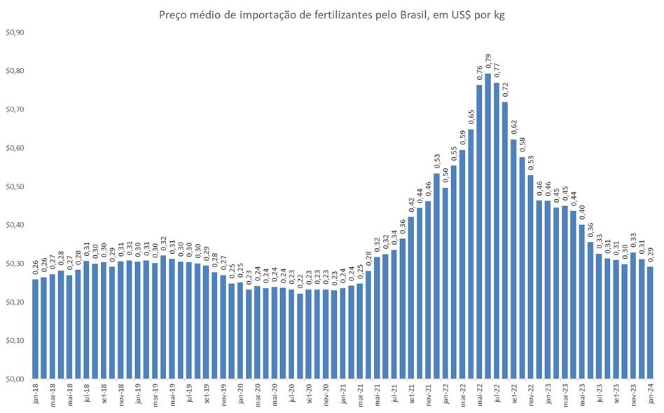 importação de fertilizantes