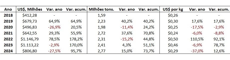 importação de fertilizantes