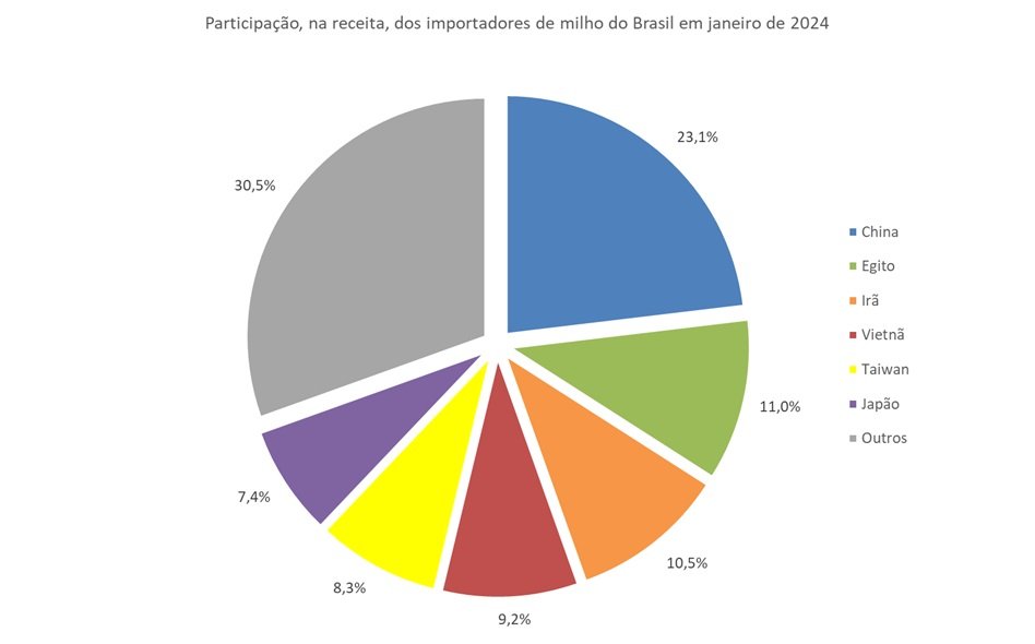 maiores importadores de milho