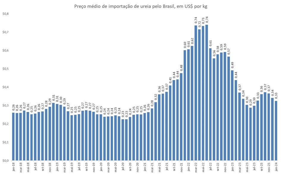 preço da ureia