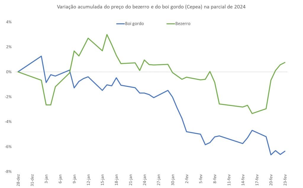 variação do preço do bezerro