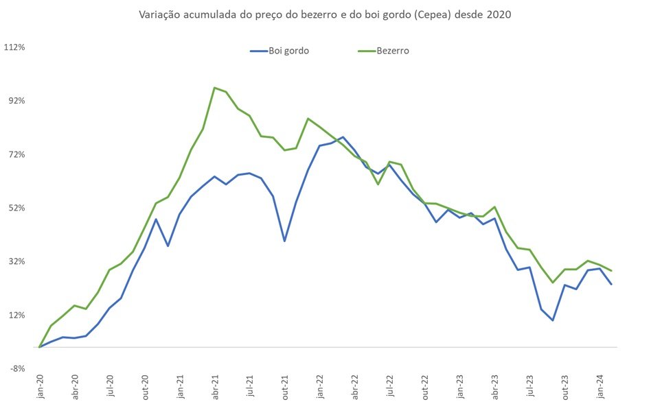 variação do preço do bezerro