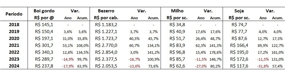 preço do boi gordo