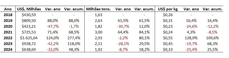 preço de importação de fertilizante