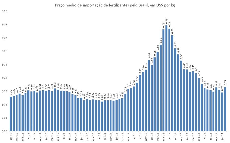 preço de importação de fertilizante