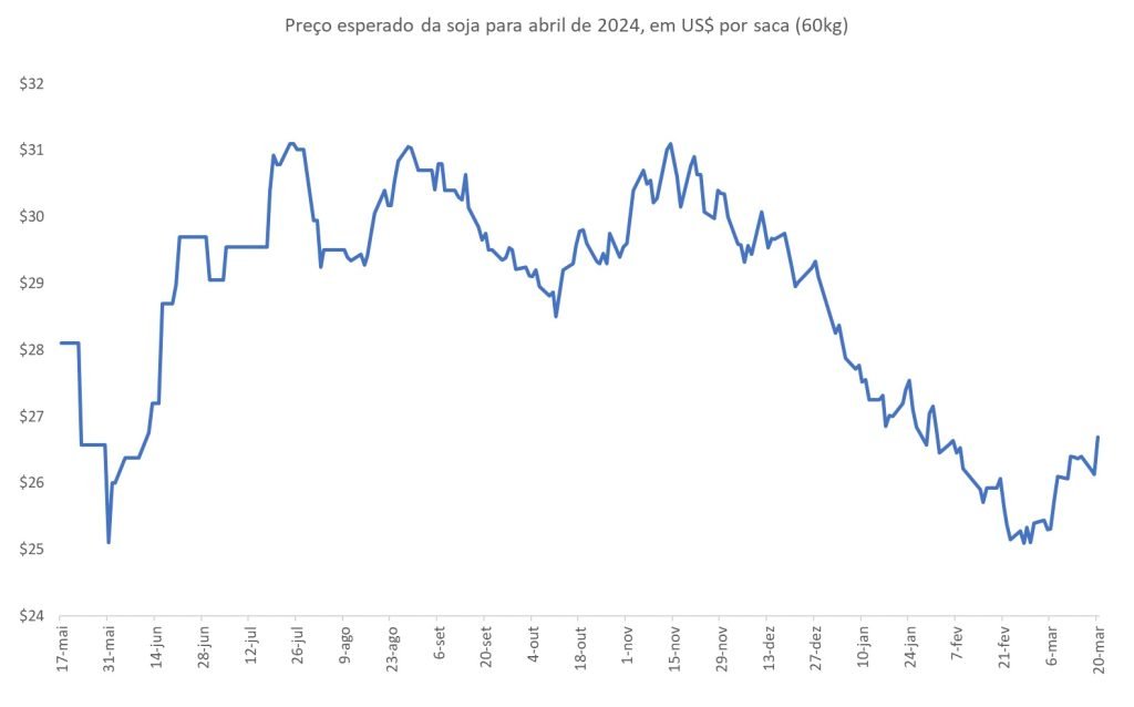 preço futuro da soja