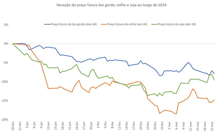 mercado futuro do boi gordo