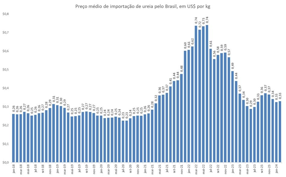 preço da ureia importada