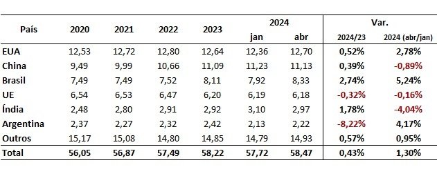 consumo mundial de carne bovina