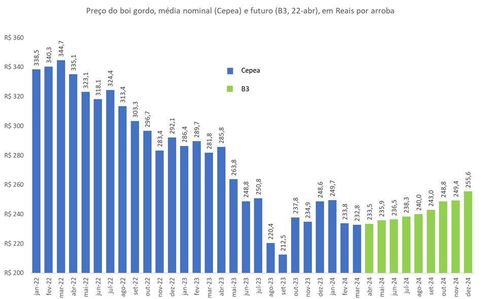preço futuro do boi gordo