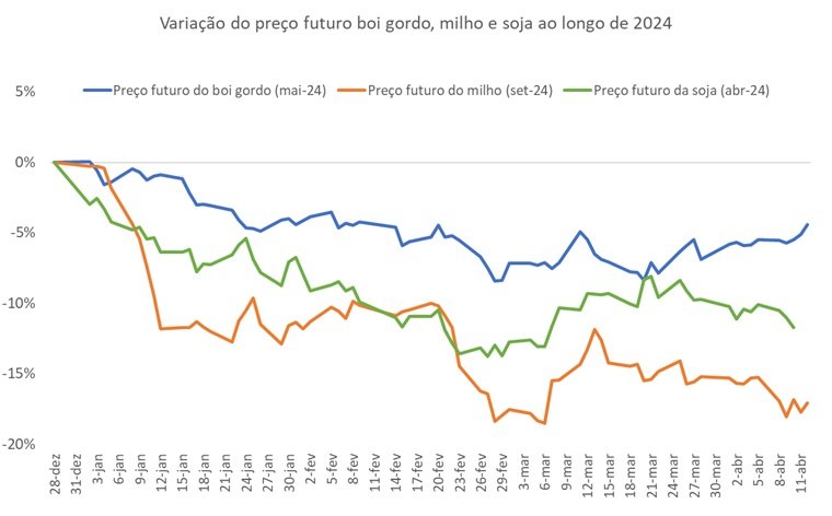 mercado futuro do boi gordo
