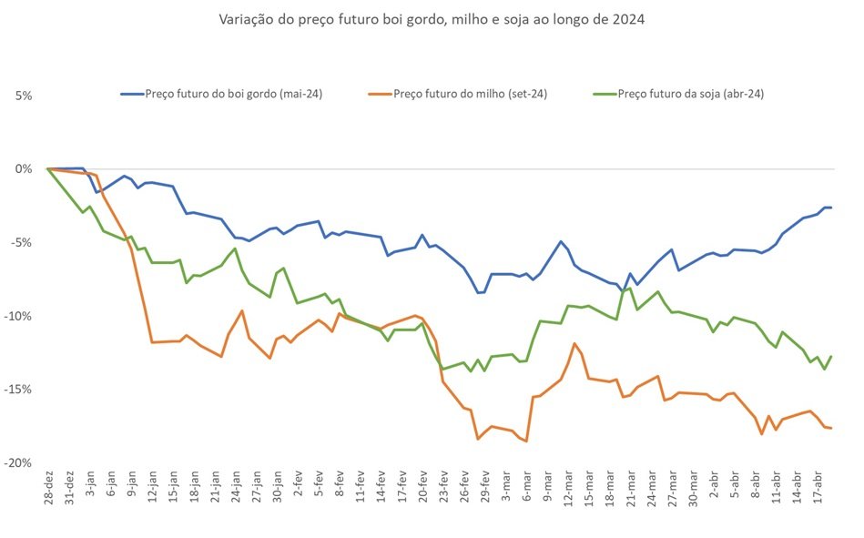 mercado futuro do boi gordo