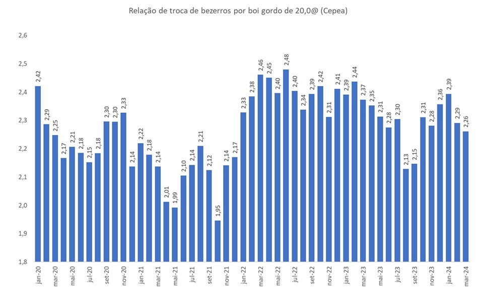 bezerros por boi gordo
