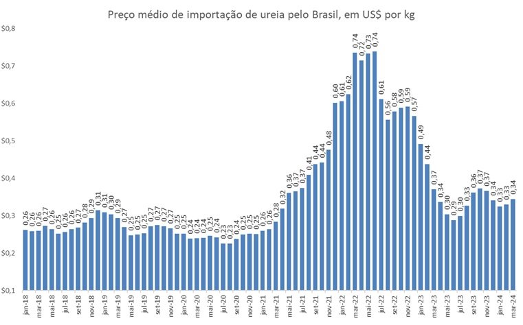 preço da ureia