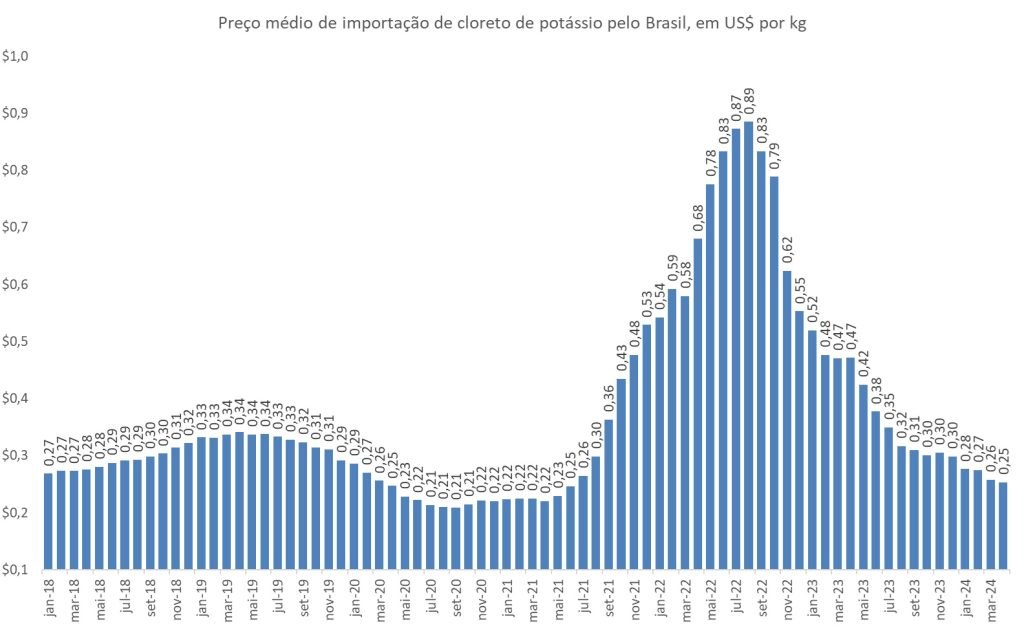 preço do cloreto de potássio