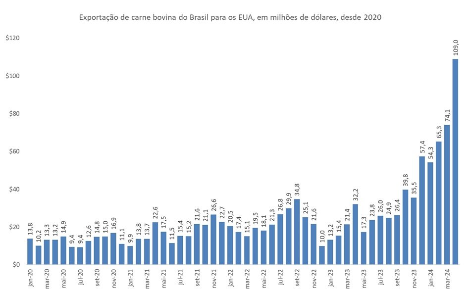 importação de carne bovina do Brasil