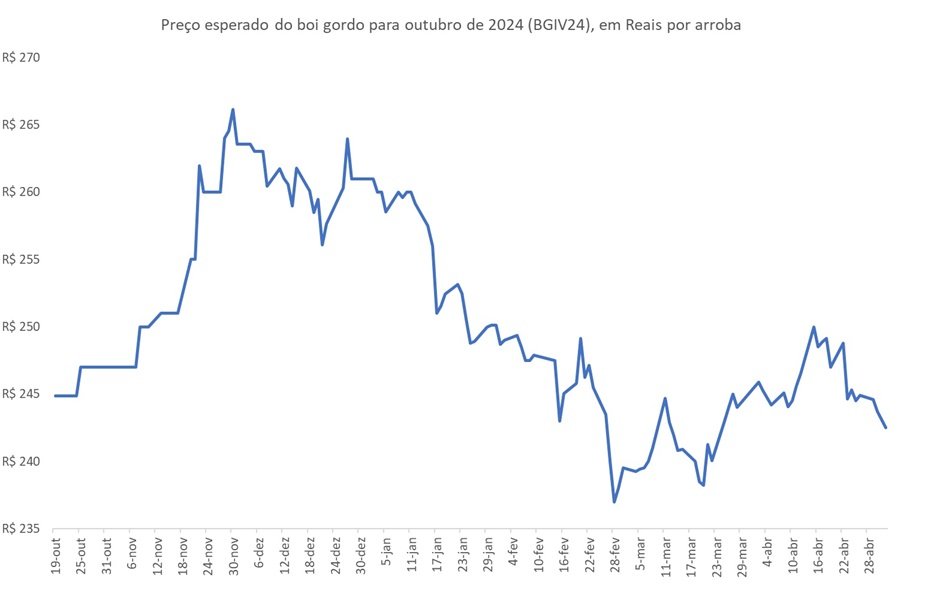 preço futuro do boi gordo
