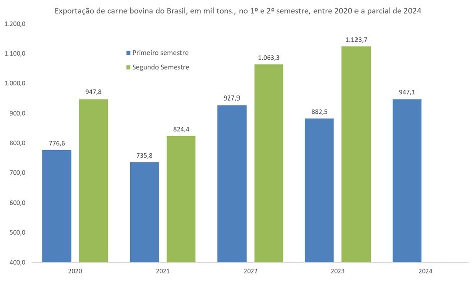 exportação de carne bovina