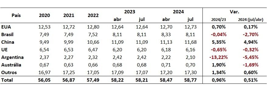 consumo mundial de carne bovina