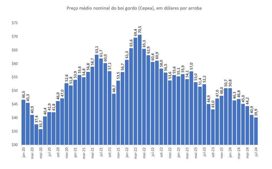 preço do boi gordo em dólares