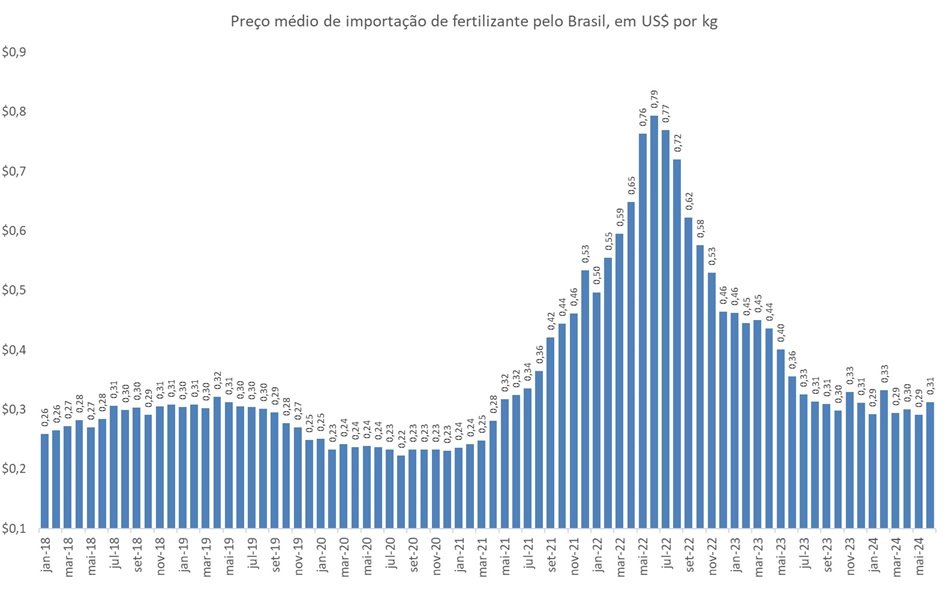 preço de importação de fertilizantes