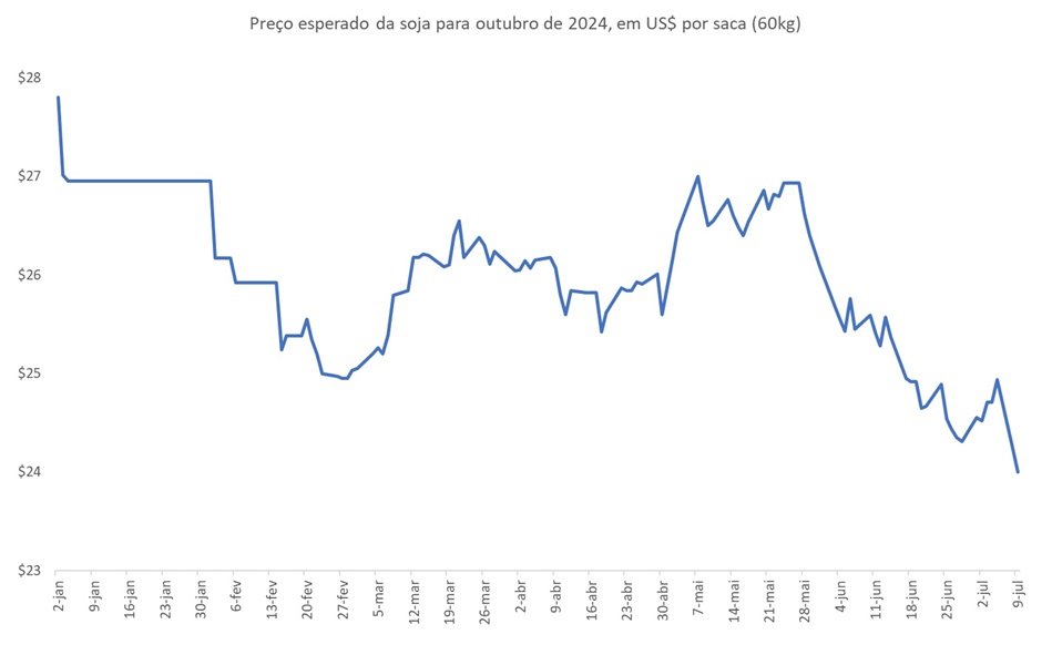 preço futuro da soja