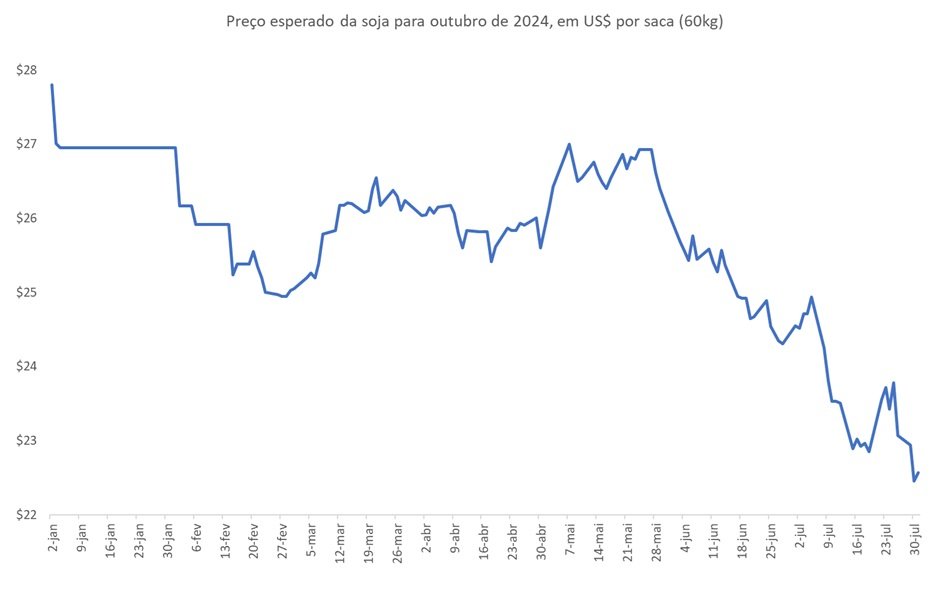 preço futuro da soja