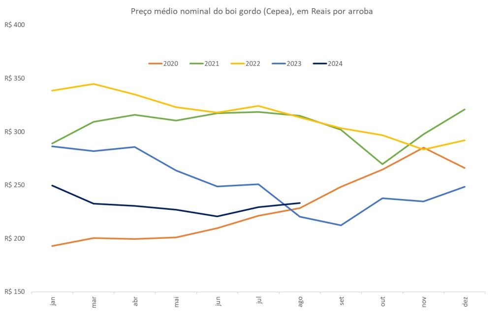 preço do boi gordo