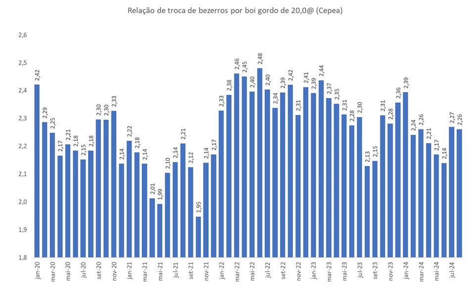 bezerros por boi gordo