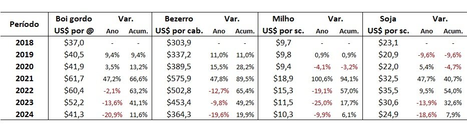 preço do boi gordo