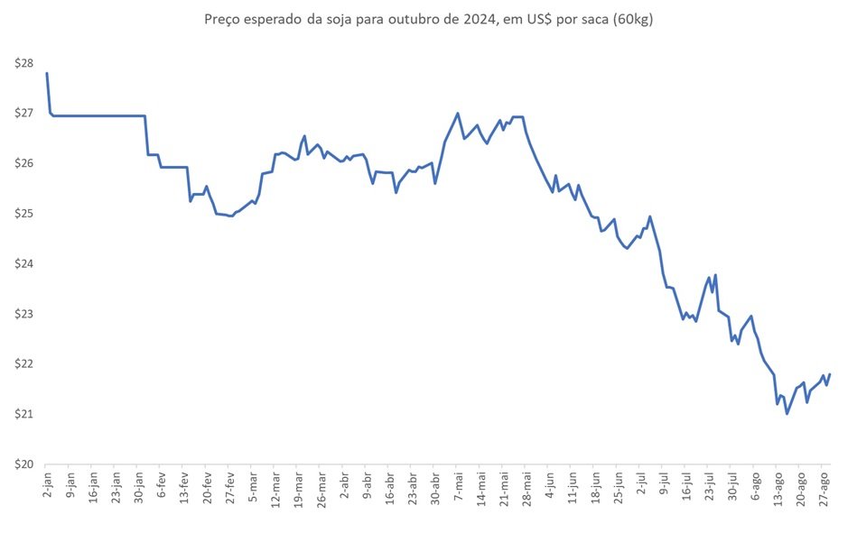 preço futuro da soja