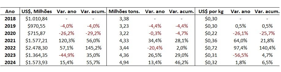 importação de fertilizantes pelo Brasil

