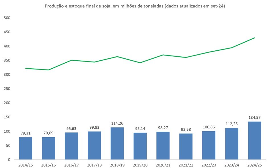 produção mundial de soja
