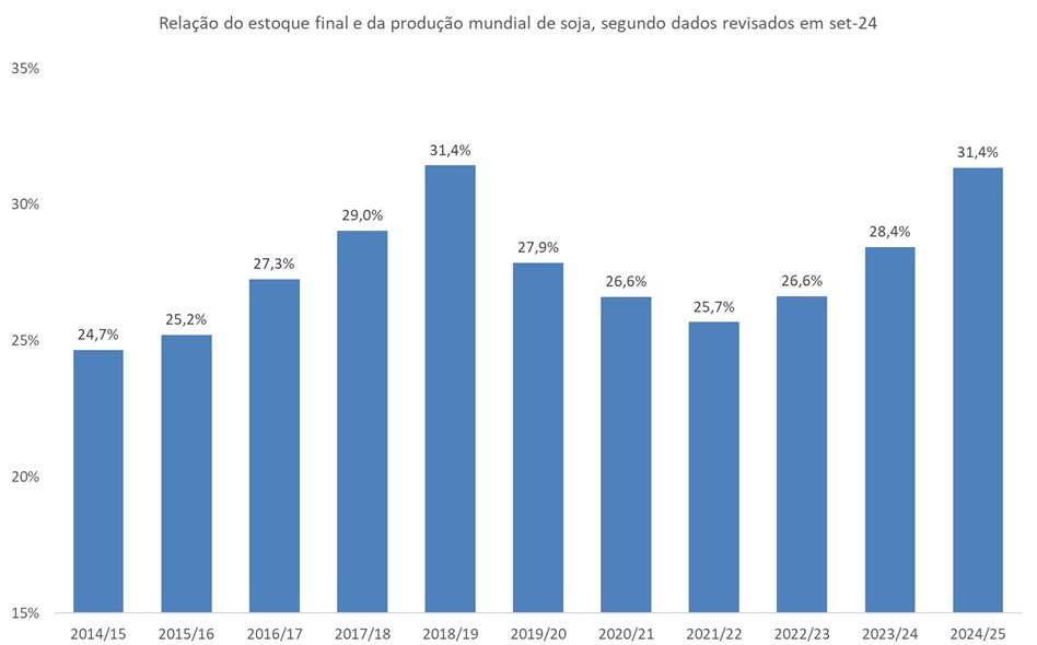 produção mundial de soja