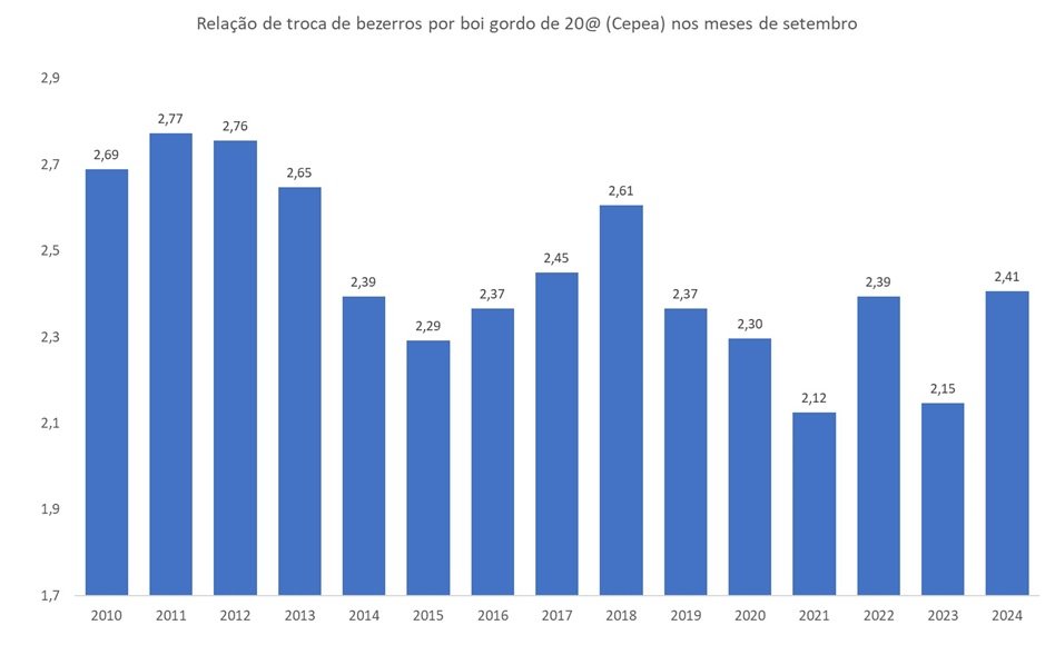 bezerros por boi gordo