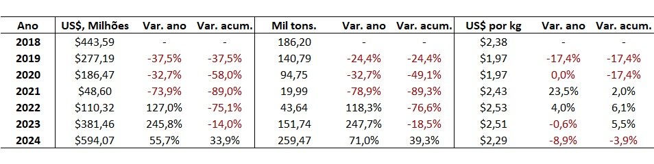 exportação de bovinos vivos